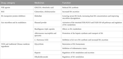 The role of bile acid metabolism in the occurrence and development of NAFLD